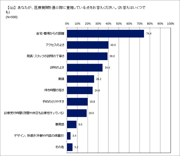 医療機関に関する意識調査 2018年